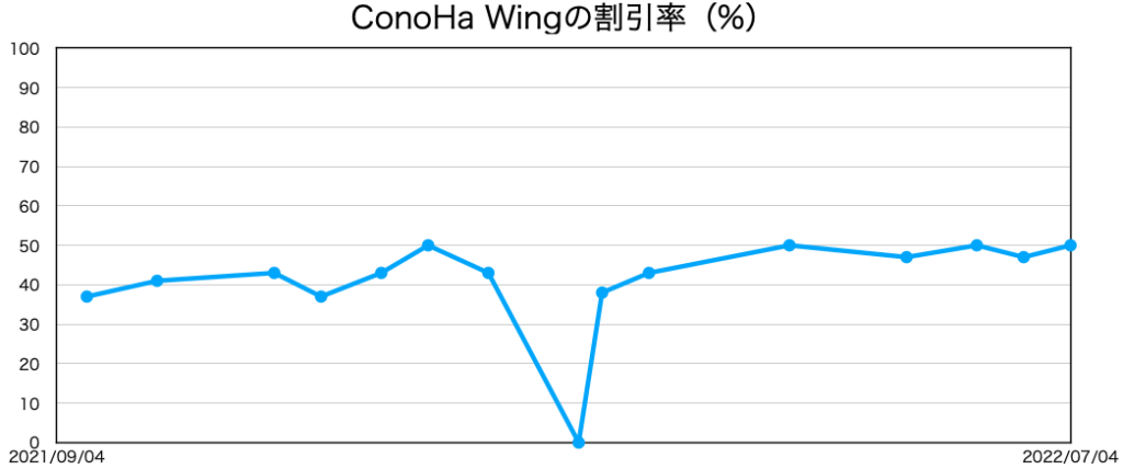 ConoHa WINGの割引率の推移